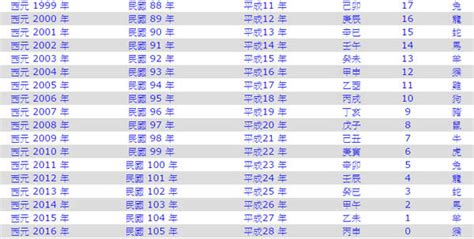 1961年次|民國年份、西元年份、日本年號、中國年號、歲次對照。